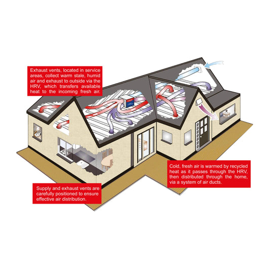 AVS Cleanaire HRV System by Cleanaire