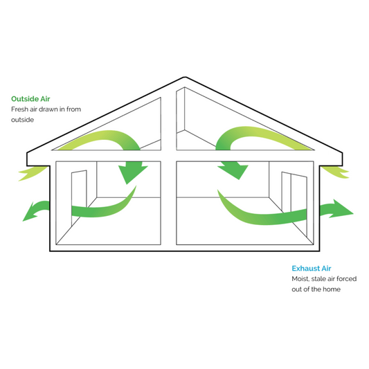 SmartVent Positive3 Ventilation Diagram